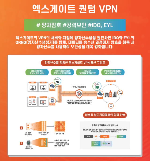 엑스게이트, 韓 세계 최초 양자 네트워크 기술 개발 본격화…양자암호묘듈 상용화 '부각' - 피플러스